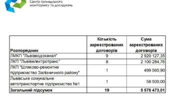 Як Львівська міська рада ігнорує власні рішення.