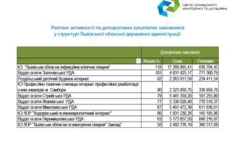Хто провів найбільше допорогових закупівель? Рейтинг структур Львівської ОДА