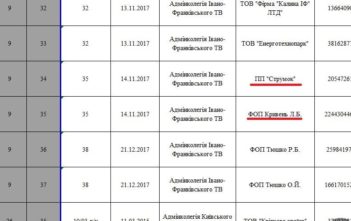 Підприємців-родичів, які змовились на торгах, внесено у «чорний список» АМКУ