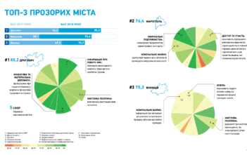 Transparency International презентувала рейтинг найпрозоріших міст України